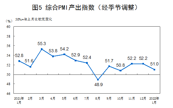 1月中国制造业PMI为50.1%,扩张放慢环跌0.2(图5) 1月中国制造业PMI为50.1%,扩张放慢环跌0.2(图5)
