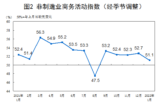 1月中国制造业PMI为50.1%,扩张放慢环跌0.2(图2) 1月中国制造业PMI为50.1%,扩张放慢环跌0.2(图2)