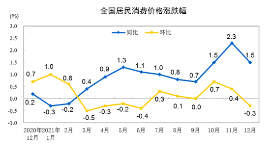 12月CPI同比上涨1.5% 环比下降0.3%(图2) 12月CPI同比上涨1.5% 环比下降0.3%(图2)