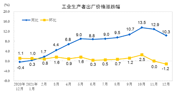 12月PPI同比上涨10.3% 环比下降1.2%(图2) 12月PPI同比上涨10.3% 环比下降1.2%(图2)