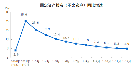 2021年全国固定资产投资(不含农户)同比增长4.9%(图2) 2021年全国固定资产投资(不含农户)同比增长4.9%(图2)