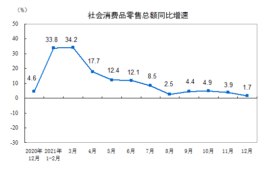 2021年社会消费品零售总额比上年增长12.5%(图2)