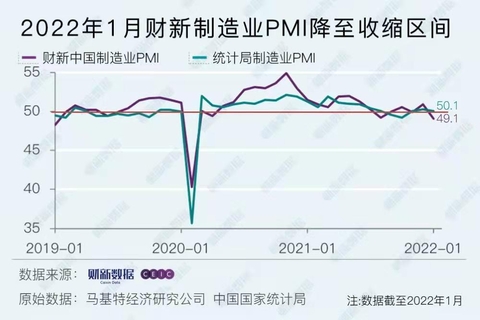 1月财新中国制造业PMI降至49.1,环落1.8%(图2) 1月财新中国制造业PMI降至49.1,环落1.8%(图2)