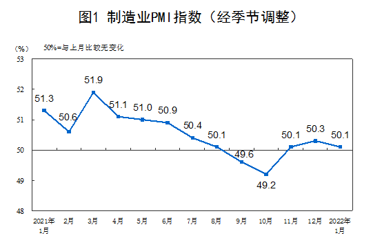 1月中国制造业PMI为50.1%,扩张放慢环跌0.2(图1) 1月中国制造业PMI为50.1%,扩张放慢环跌0.2(图1)