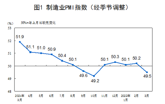3月中国制造业PMI为49.5%,比上月下降0.7%(图2) 3月中国制造业PMI为49.5%,比上月下降0.7%(图2)