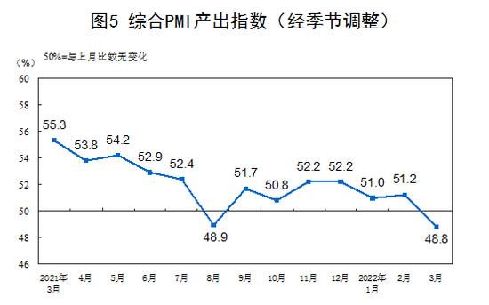 3月综合PMI产出指数为48.8%,比上月下降2.4%(图2) 3月综合PMI产出指数为48.8%,比上月下降2.4%(图2)