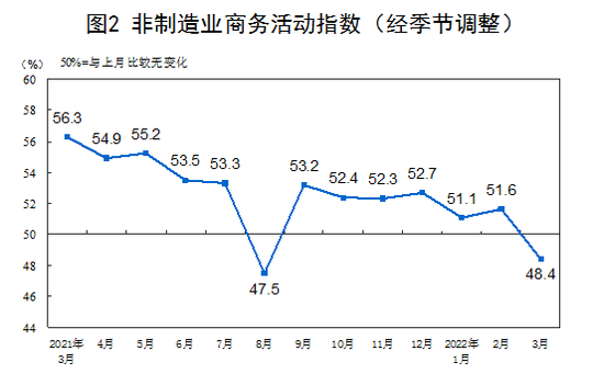 3月非制造业PMI为48.4%,比上月下降3.2%(图2) 3月非制造业PMI为48.4%,比上月下降3.2%(图2)