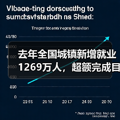 去年全国城镇新增就业1269万人,超额完成目标(图2) 去年全国城镇新增就业1269万人,超额完成目标(图2)