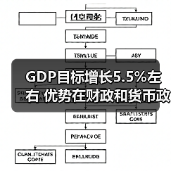 GDP目标增长5.5%左右 优势在财政和货币政策(图1) GDP目标增长5.5%左右 优势在财政和货币政策(图1)