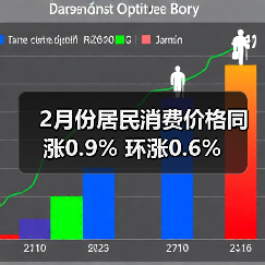 2月份居民消费价格同涨0.9% 环涨0.6%(图4) 2月份居民消费价格同涨0.9% 环涨0.6%(图4)