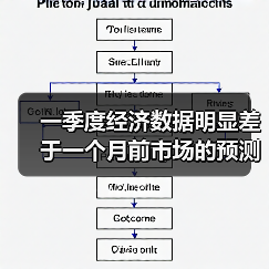一季度经济数据明显差于一个月前市场的预测(图1) 一季度经济数据明显差于一个月前市场的预测(图1)