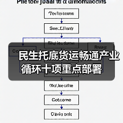 民生托底货运畅通产业循环十项重点部署(图2) 民生托底货运畅通产业循环十项重点部署(图2)
