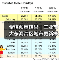 资格预审结果｜三亚市大东海片区城市更新概念规划设计国际竞赛（图3）