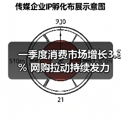 一季度消费市场增长3.3% 网购拉动持续发力(图4) 一季度消费市场增长3.3% 网购拉动持续发力(图4)