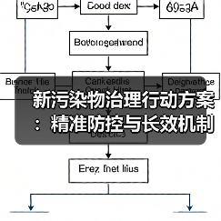 新污染物治理行动方案:精准防控与长效机制(图2) 新污染物治理行动方案:精准防控与长效机制(图2)