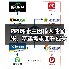 PPI环涨主因输入性通胀,基建需求回升成关键(图3) PPI环涨主因输入性通胀,基建需求回升成关键(图3)