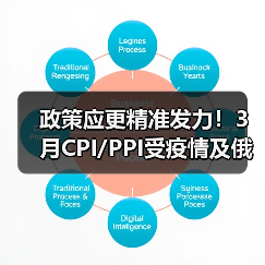 政策应更精准发力!3月CPI/PPI受疫情及俄乌局势影响(图4) 政策应更精准发力!3月CPI/PPI受疫情及俄乌局势影响(图4)
