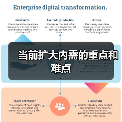 当前扩大内需的重点和难点(图1) 当前扩大内需的重点和难点(图1)