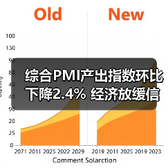 综合PMI产出指数环比下降2.4% 经济放缓信号还是短期波动?(图3) 综合PMI产出指数环比下降2.4% 经济放缓信号还是短期波动?(图3)