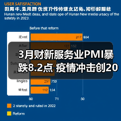 3月财新服务业PMI暴跌8.2点 疫情冲击创2020年新低(图2) 3月财新服务业PMI暴跌8.2点 疫情冲击创2020年新低(图2)