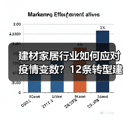 建材家居行业如何应对疫情变数?12条转型建议助你突围(图2) 建材家居行业如何应对疫情变数?12条转型建议助你突围(图2)