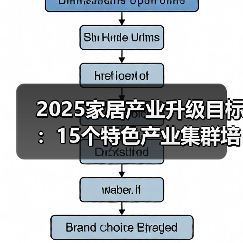 2025家居产业升级目标:15个特色产业集群培育计划(图2) 2025家居产业升级目标:15个特色产业集群培育计划(图2)