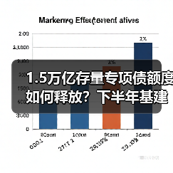 1.5万亿存量专项债额度如何释放?下半年基建资金怎么用?(图4) 1.5万亿存量专项债额度如何释放?下半年基建资金怎么用?(图4)