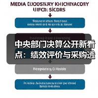 中央部门决算公开新看点:绩效评价与采购透明度升级(图4) 中央部门决算公开新看点:绩效评价与采购透明度升级(图4)