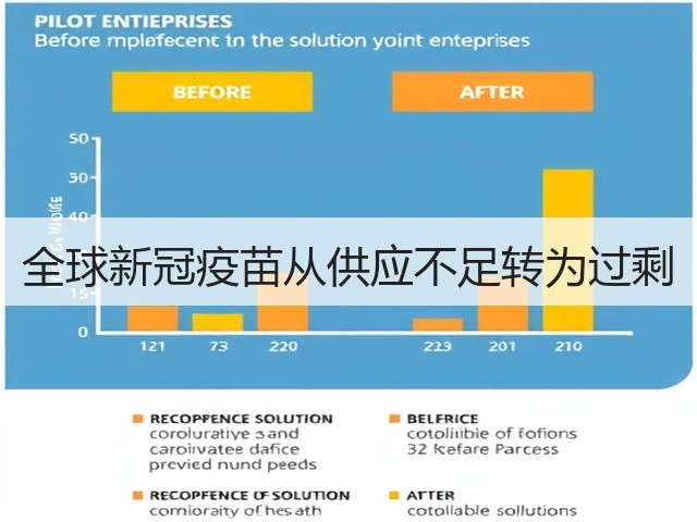 全球新冠疫苗从供应不足转为过剩(图1)