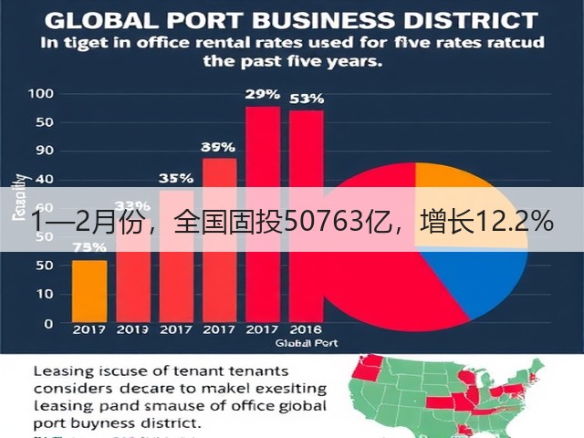 1—2月份,全国固投50763亿,增长12.2%(图1) 1—2月份,全国固投50763亿,增长12.2%(图1)