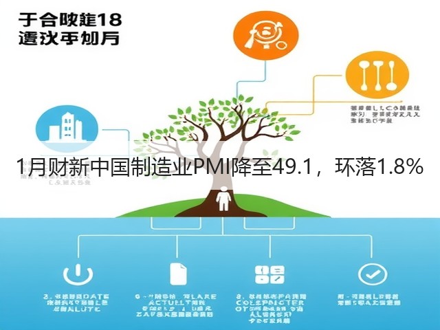 1月财新中国制造业PMI降至49.1,环落1.8%(图1) 1月财新中国制造业PMI降至49.1,环落1.8%(图1)