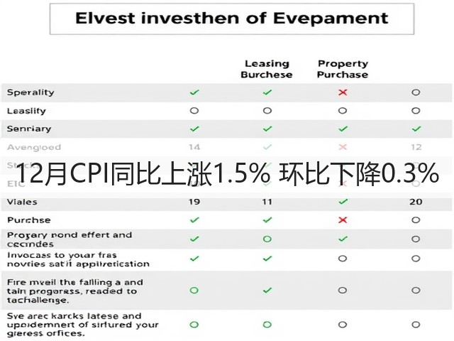 12月CPI同比上涨1.5% 环比下降0.3%(图3) 12月CPI同比上涨1.5% 环比下降0.3%(图3)