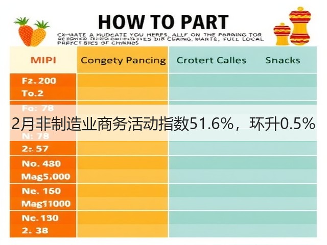 2月非制造业商务活动指数51.6%,环升0.5%(图2) 2月非制造业商务活动指数51.6%,环升0.5%(图2)