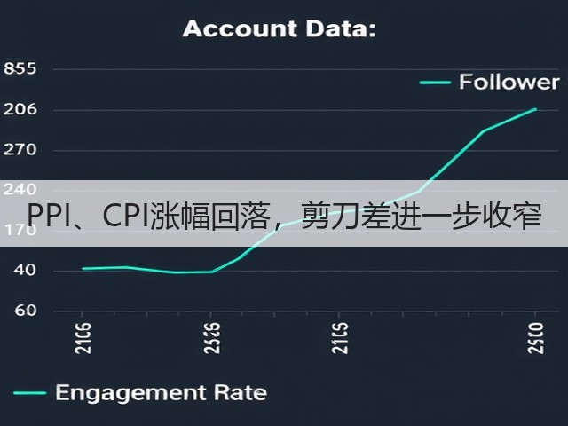 PPI、CPI涨幅回落,剪刀差进一步收窄(图3) PPI、CPI涨幅回落,剪刀差进一步收窄(图3)