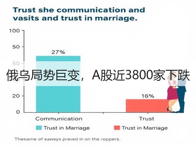 俄乌局势巨变，A股近3800家下跌(图1)