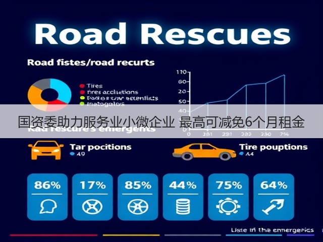 国资委助力服务业小微企业 最高可减免6个月租金(图3) 国资委助力服务业小微企业 最高可减免6个月租金(图3)